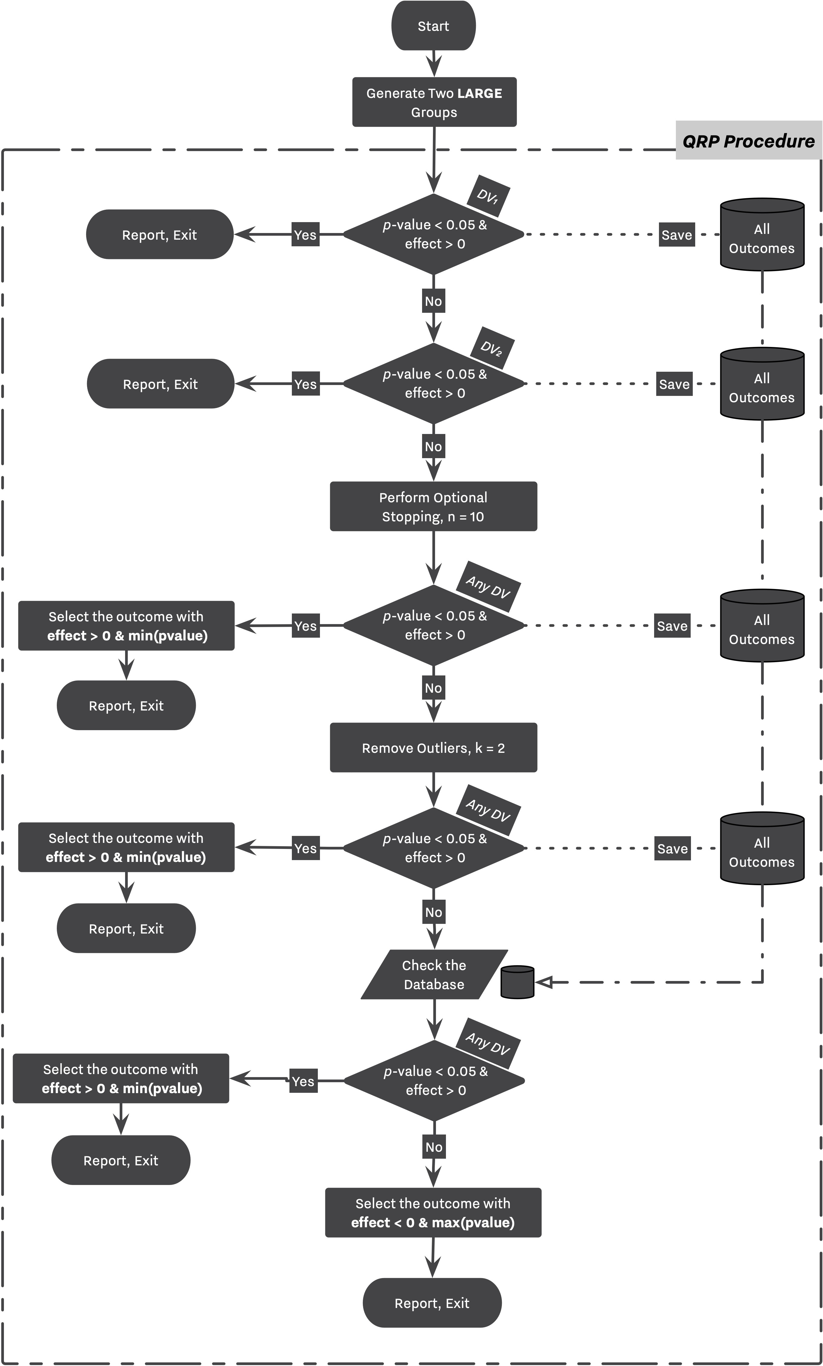 Flowchart describing Strategy 1, and 2. In the case of Strategy 1, the simulation does not enter the QRP Procedure and reports the first dependent variable.