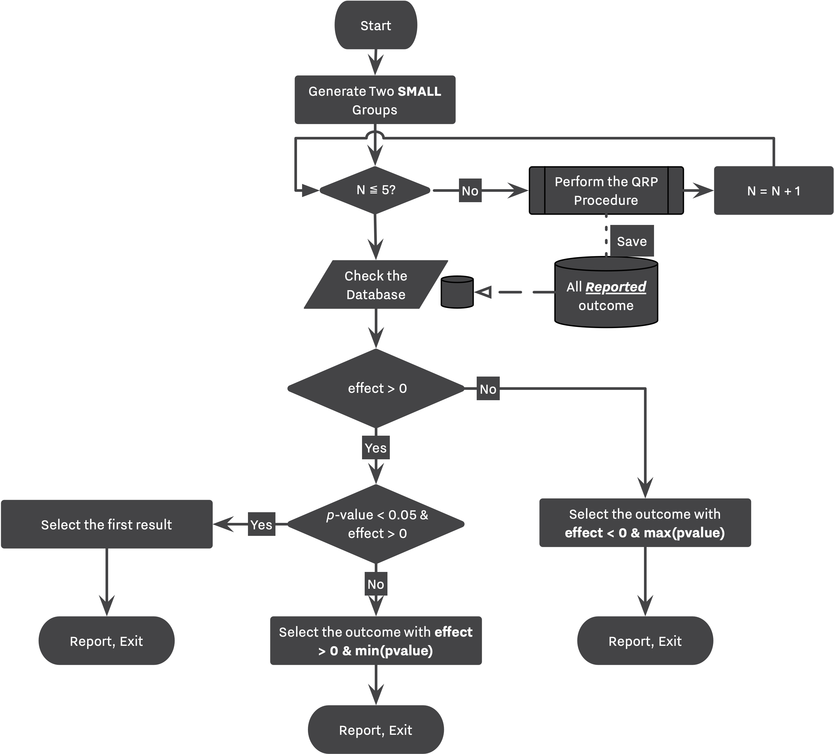 Flowchart describing Strategy 3, and 4. In the case of Strategy 3, the simulation skips the QRP Procedure but still collects the final outcome from each replication attempts.
