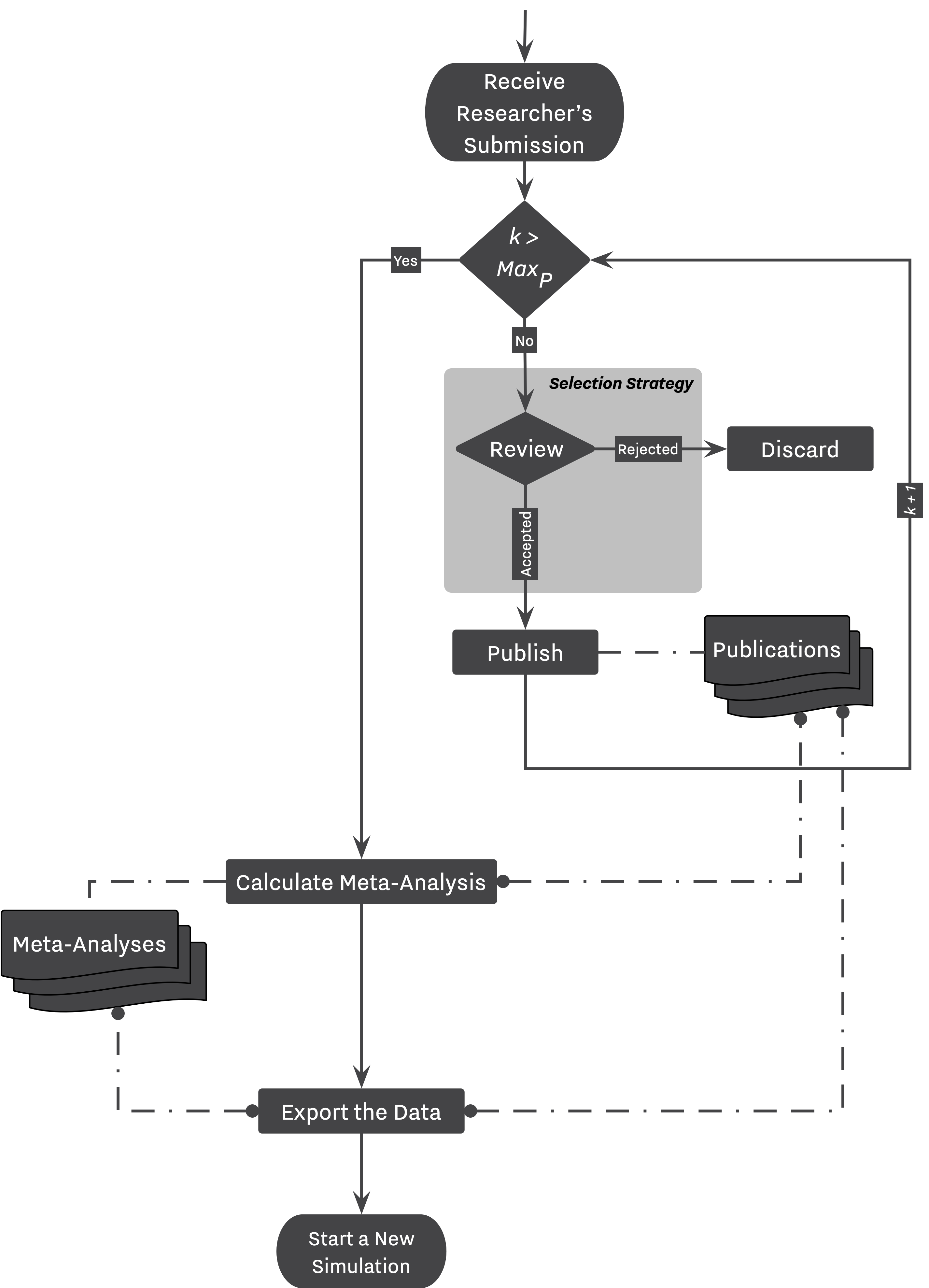 <b>Figure 1.</b> Journal’s Reviewing Workflow