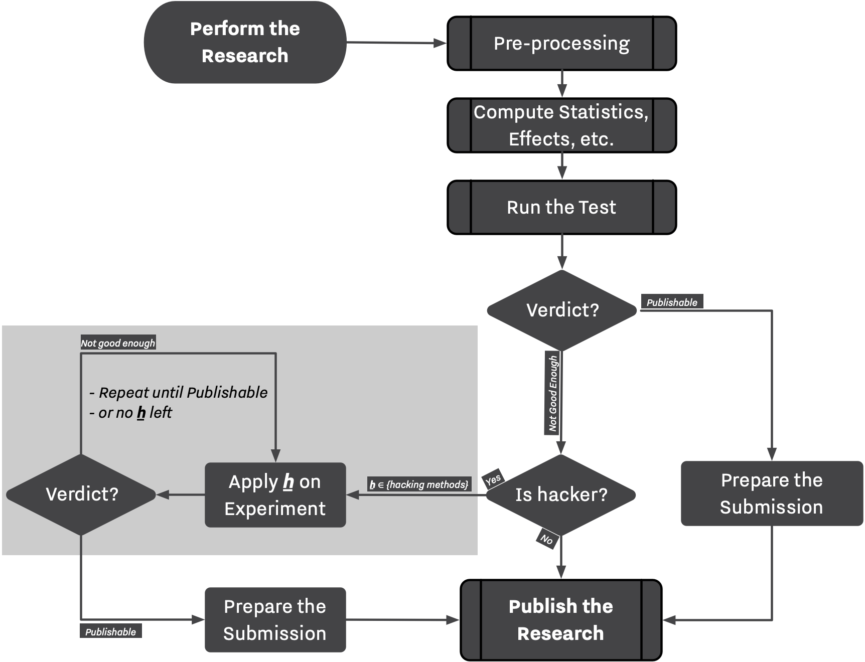 Figure 4. Steps involved in performing the research