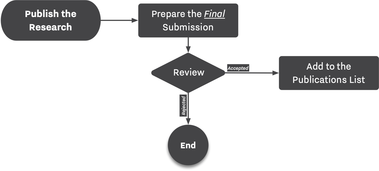 Figure 5. Steps involving publishing a research