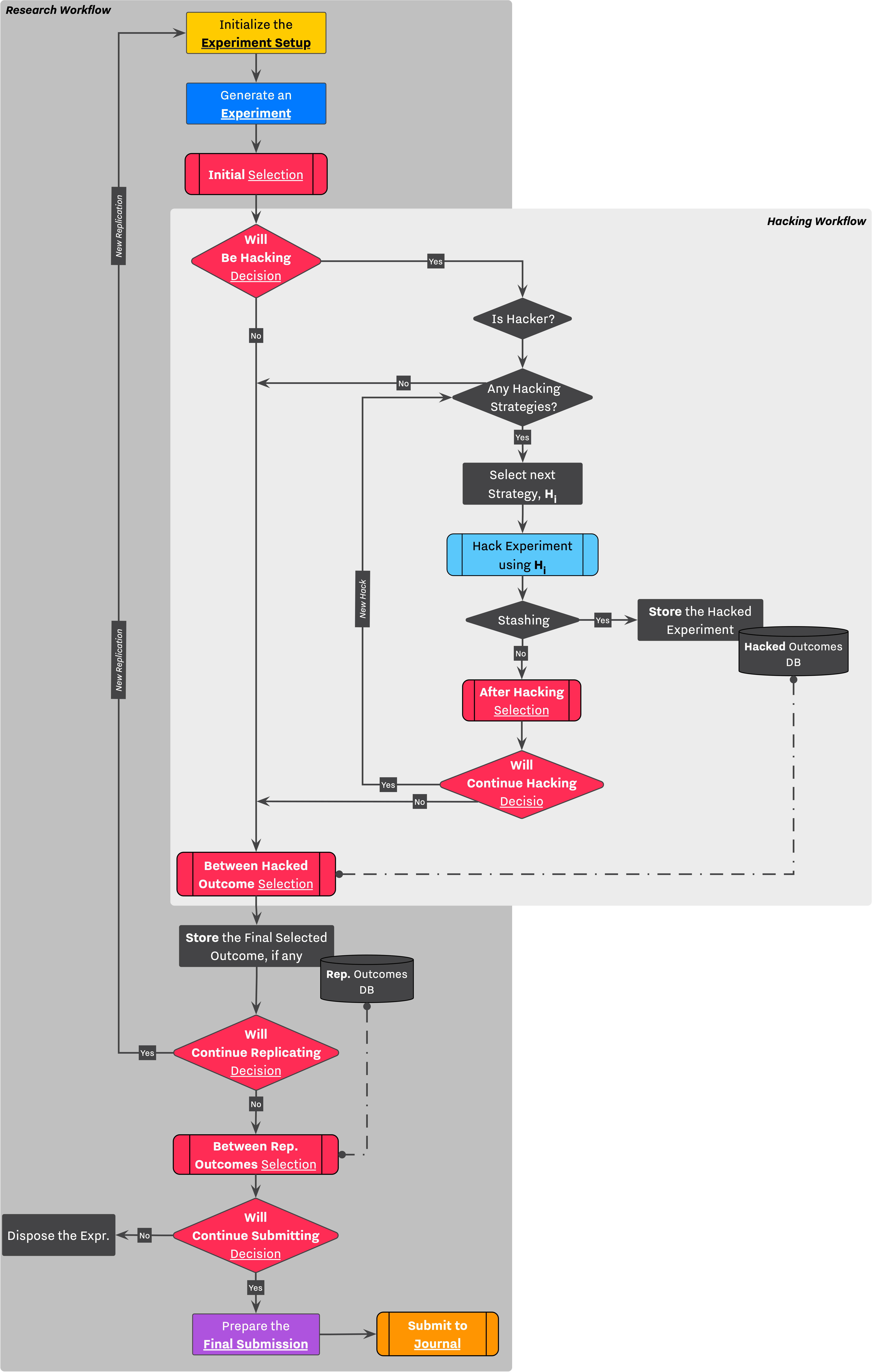 <b>Figure 1.</b> An overview of Research and Hacking Workflow.